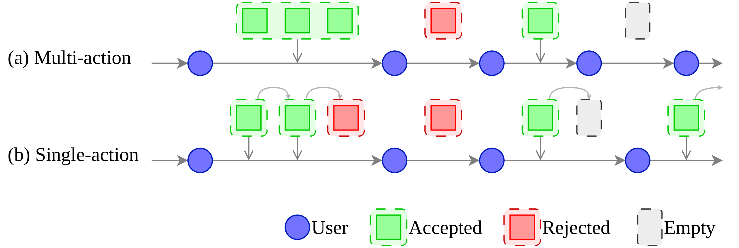 single-action vs multi-action prediction settings