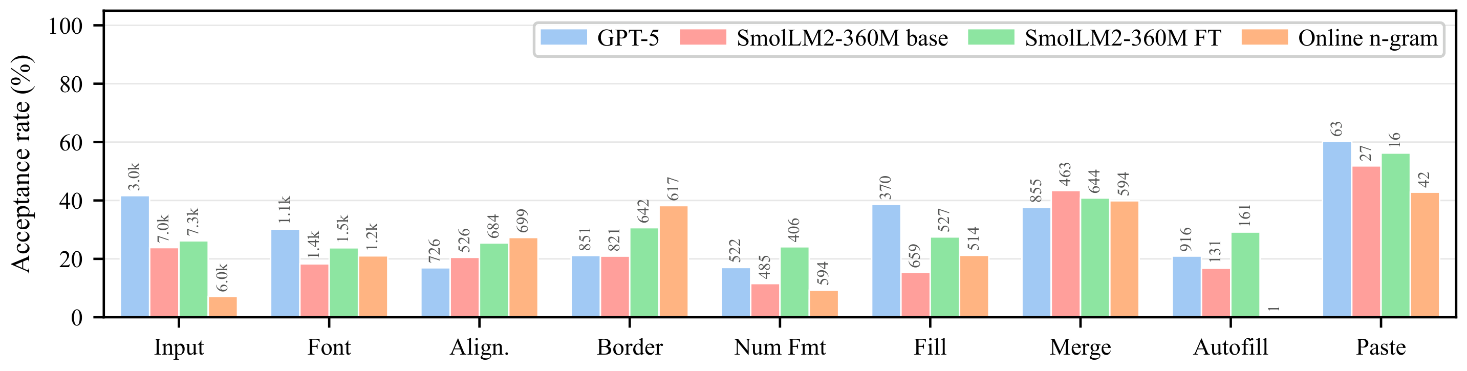per-category acceptance across solvers