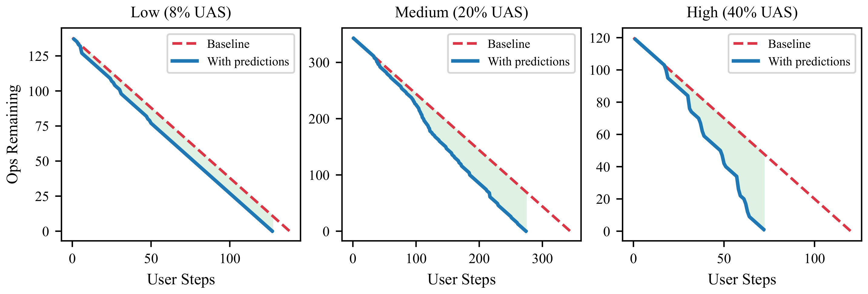 operations remaining vs user steps, for low / medium / high UAS trajectories