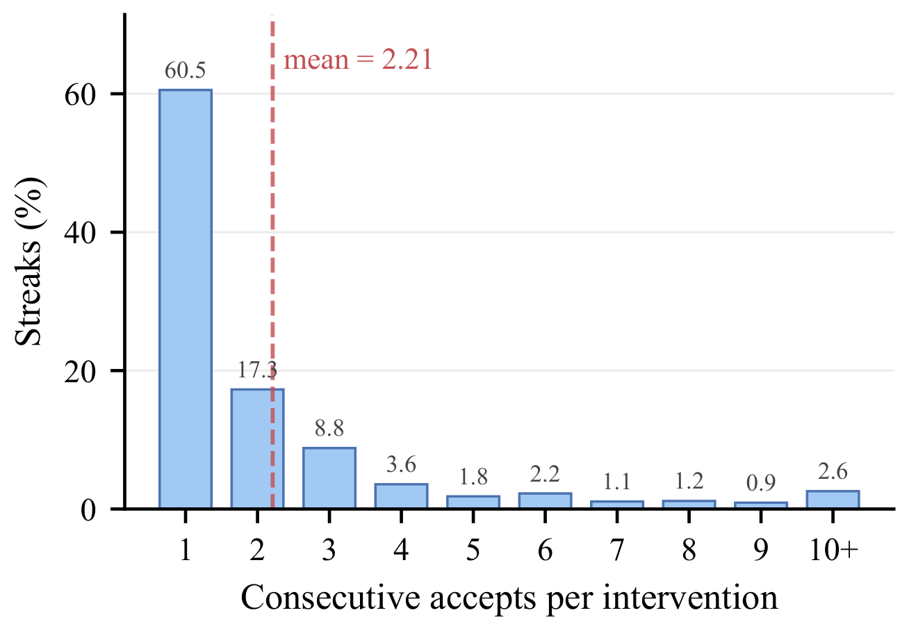 distribution of acceptance streak lengths for GPT-5